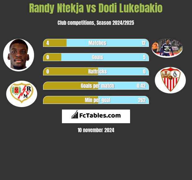 Randy Ntekja vs Dodi Lukebakio h2h player stats