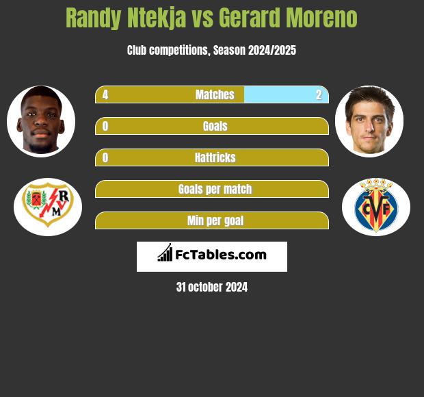 Randy Ntekja vs Gerard Moreno h2h player stats