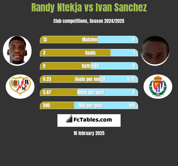 Randy Ntekja vs Ivan Sanchez h2h player stats