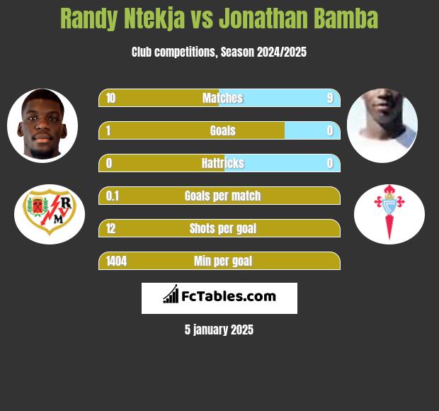 Randy Ntekja vs Jonathan Bamba h2h player stats