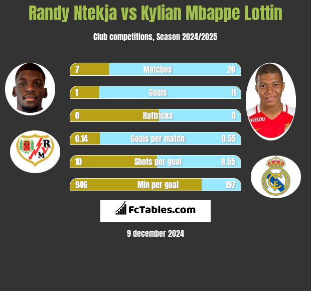 Randy Ntekja vs Kylian Mbappe Lottin h2h player stats