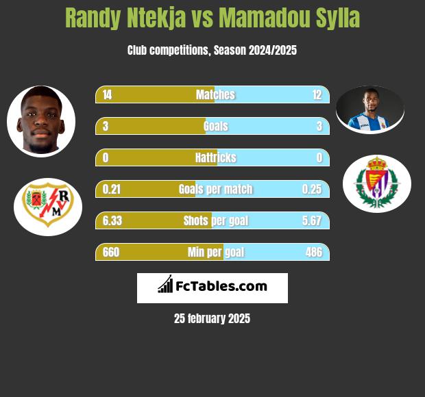 Randy Ntekja vs Mamadou Sylla h2h player stats