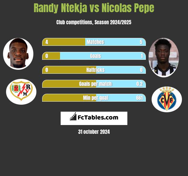 Randy Ntekja vs Nicolas Pepe h2h player stats