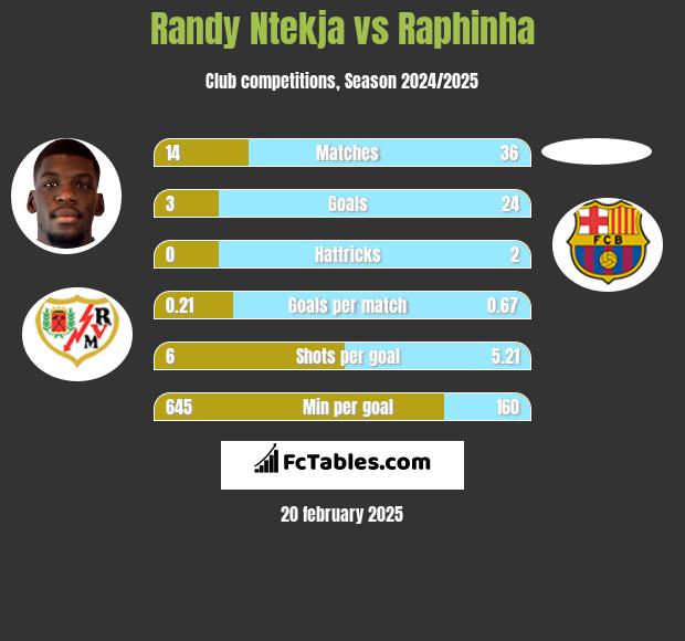 Randy Ntekja vs Raphinha h2h player stats