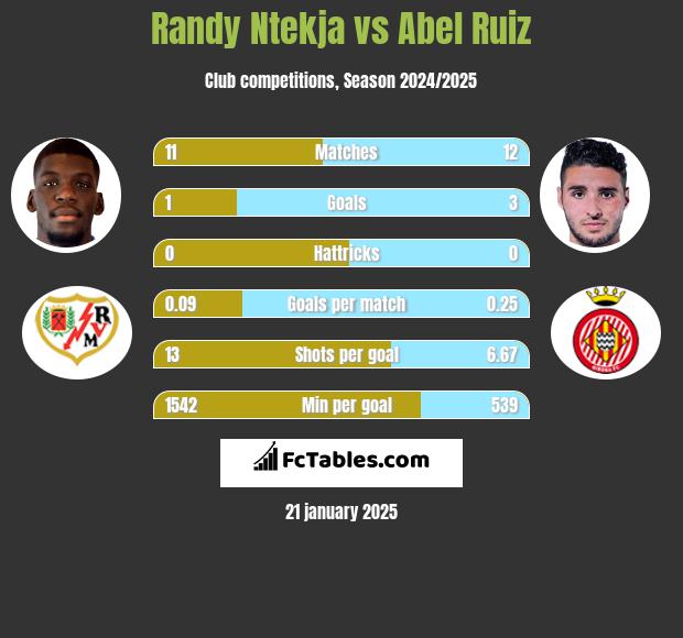 Randy Ntekja vs Abel Ruiz h2h player stats