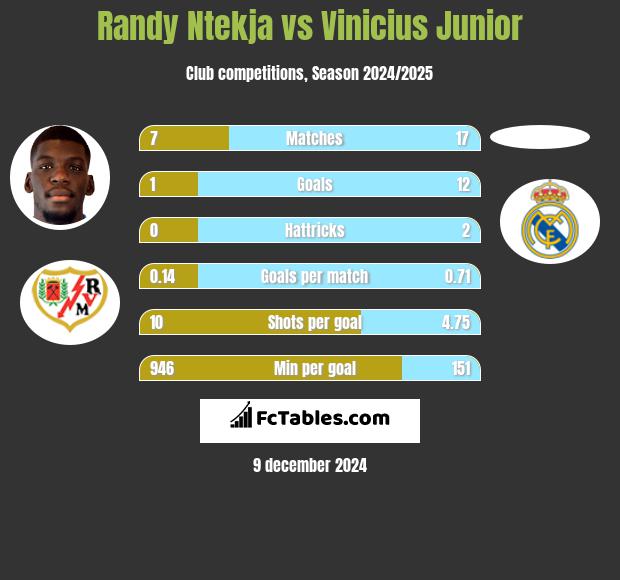 Randy Ntekja vs Vinicius Junior h2h player stats