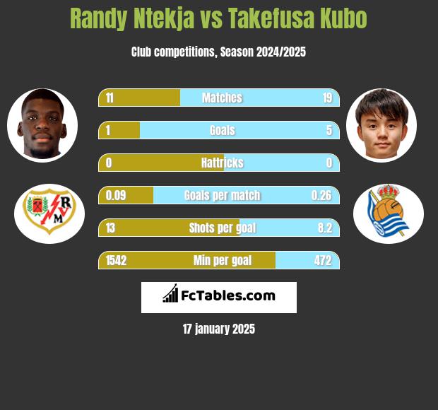 Randy Ntekja vs Takefusa Kubo h2h player stats