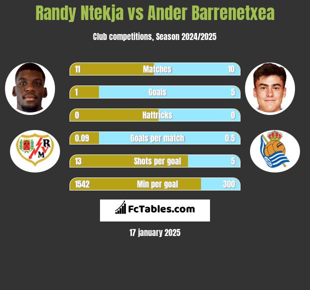 Randy Ntekja vs Ander Barrenetxea h2h player stats