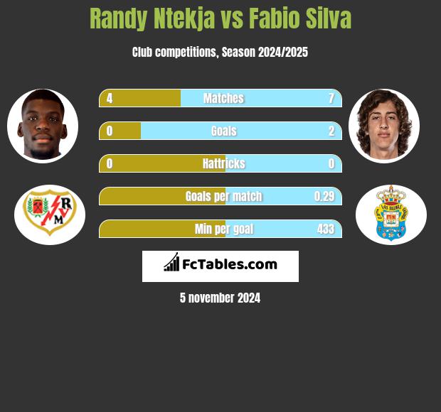 Randy Ntekja vs Fabio Silva h2h player stats