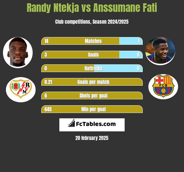 Randy Ntekja vs Anssumane Fati h2h player stats