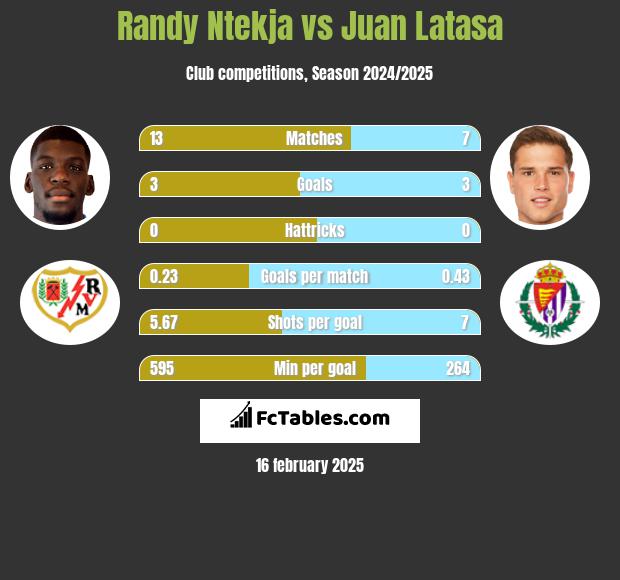 Randy Ntekja vs Juan Latasa h2h player stats