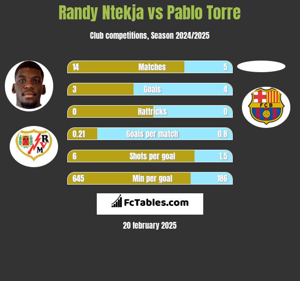 Randy Ntekja vs Pablo Torre h2h player stats