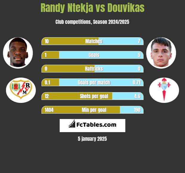 Randy Ntekja vs Douvikas h2h player stats