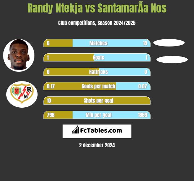 Randy Ntekja vs SantamarÃ­a Nos h2h player stats