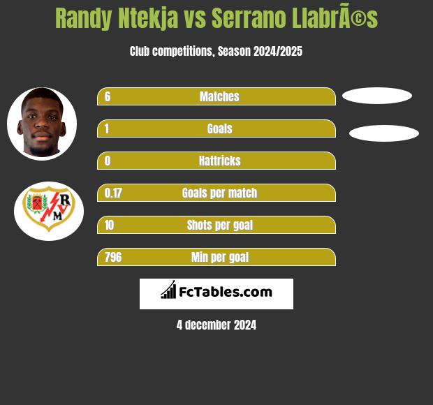 Randy Ntekja vs Serrano LlabrÃ©s h2h player stats