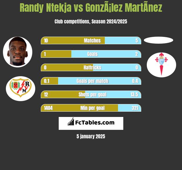 Randy Ntekja vs GonzÃ¡lez MartÃ­nez h2h player stats