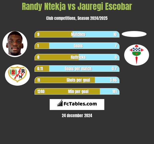 Randy Ntekja vs Jauregi Escobar h2h player stats