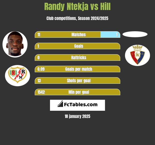 Randy Ntekja vs Hill h2h player stats