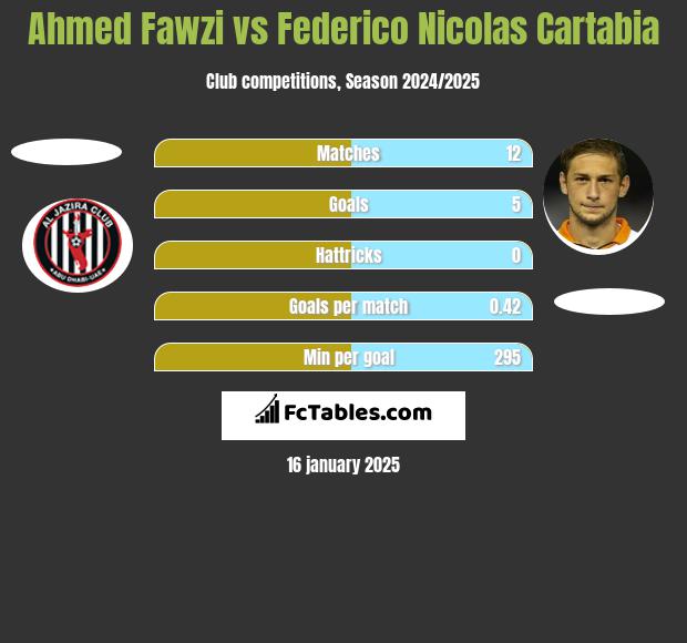 Ahmed Fawzi vs Federico Nicolas Cartabia h2h player stats