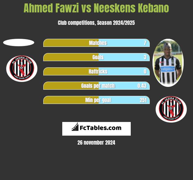 Ahmed Fawzi vs Neeskens Kebano h2h player stats