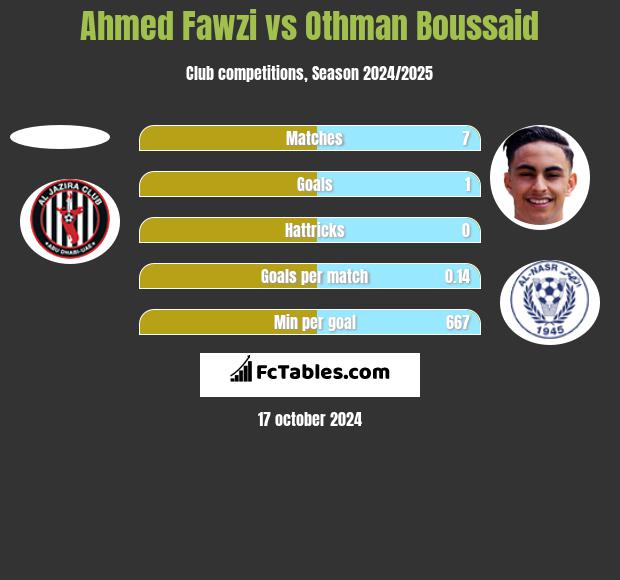 Ahmed Fawzi vs Othman Boussaid h2h player stats