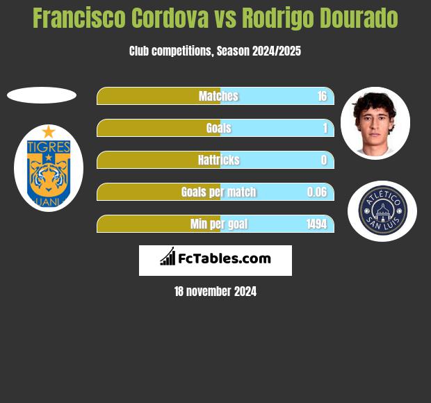 Francisco Cordova vs Rodrigo Dourado h2h player stats