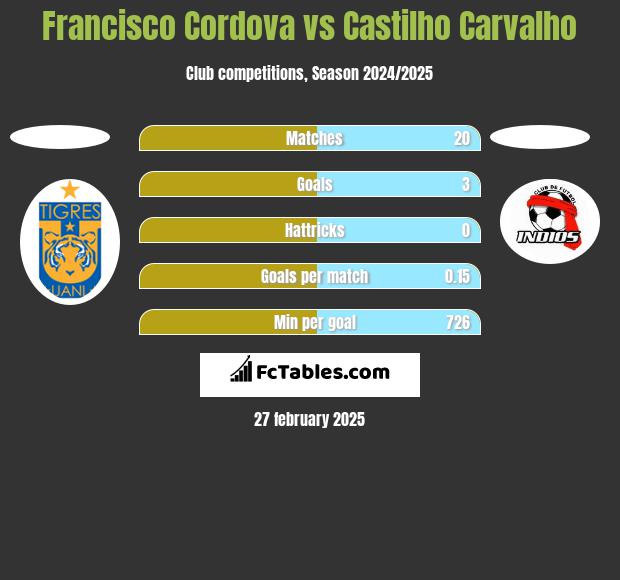 Francisco Cordova vs Castilho Carvalho h2h player stats