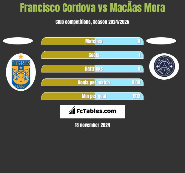 Francisco Cordova vs MacÃ­as Mora h2h player stats