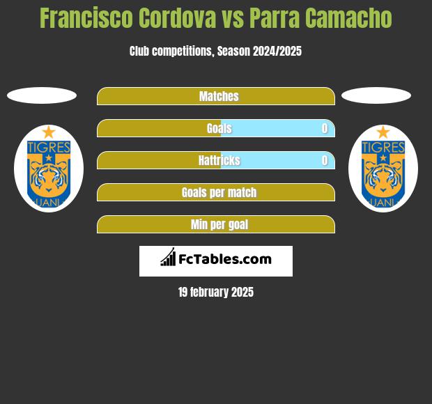 Francisco Cordova vs Parra Camacho h2h player stats