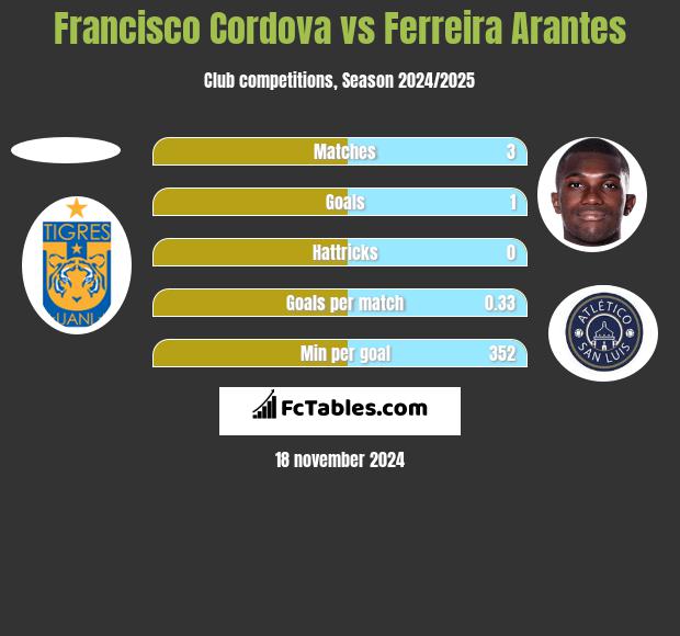 Francisco Cordova vs Ferreira Arantes h2h player stats