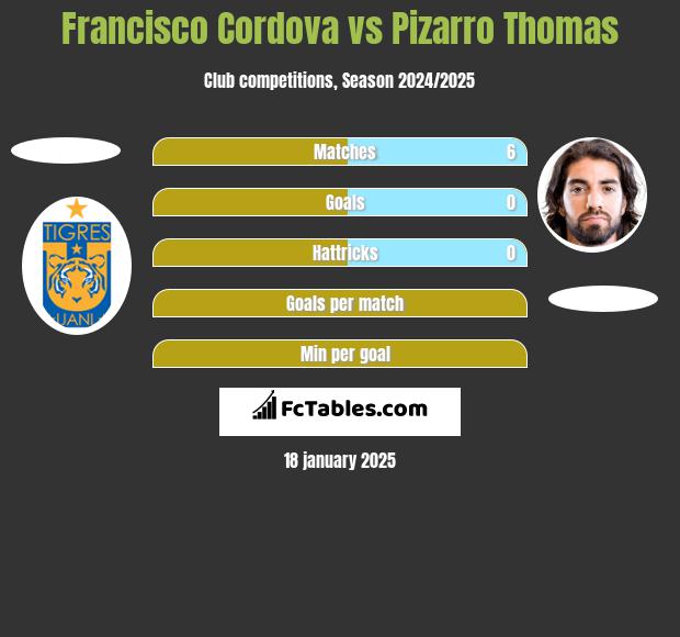 Francisco Cordova vs Pizarro Thomas h2h player stats