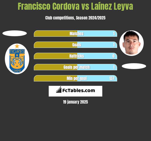 Francisco Cordova vs Laínez Leyva h2h player stats