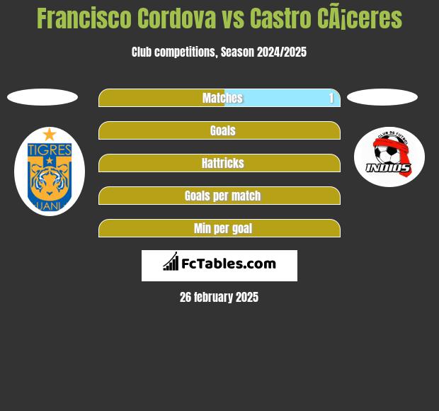 Francisco Cordova vs Castro CÃ¡ceres h2h player stats