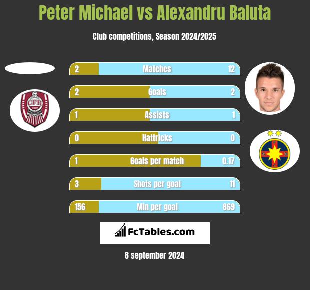 Peter Michael vs Alexandru Baluta h2h player stats