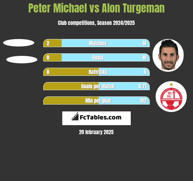 Peter Michael vs Alon Turgeman h2h player stats