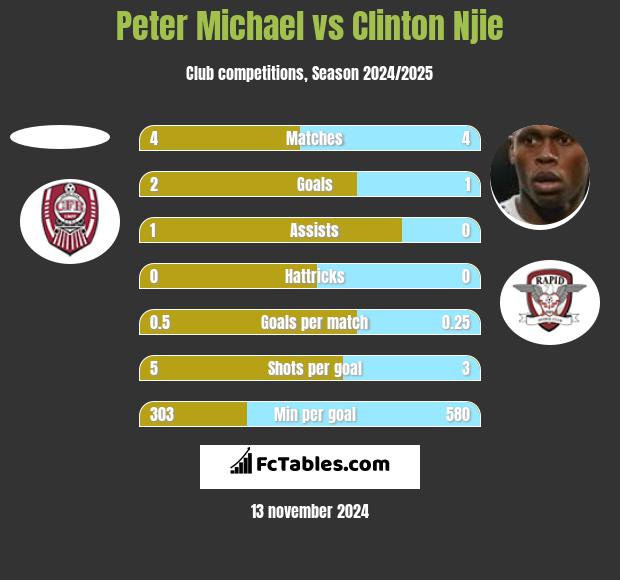 Peter Michael vs Clinton Njie h2h player stats