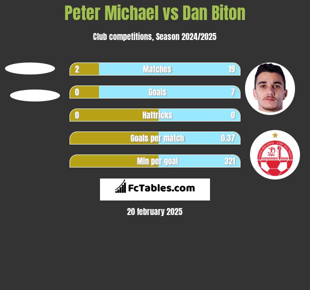 Peter Michael vs Dan Biton h2h player stats