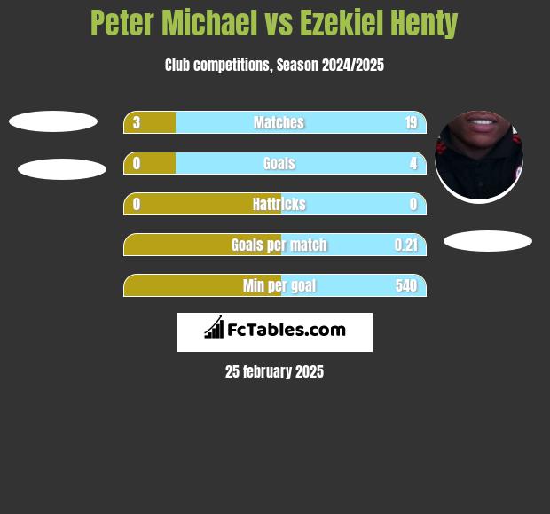 Peter Michael vs Ezekiel Henty h2h player stats