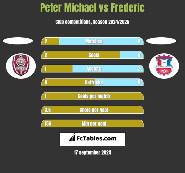 Peter Michael vs Frederic h2h player stats