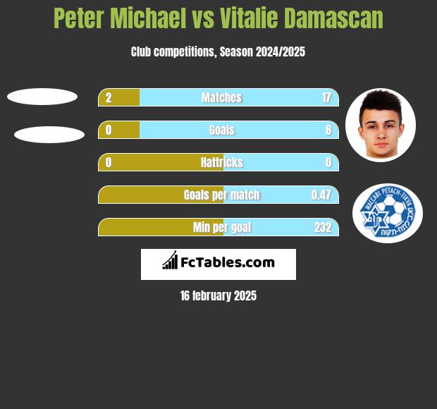 Peter Michael vs Vitalie Damascan h2h player stats