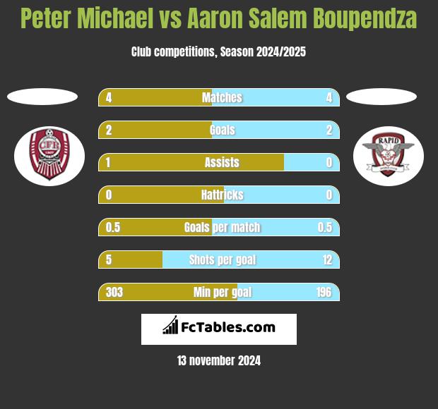 Peter Michael vs Aaron Salem Boupendza h2h player stats