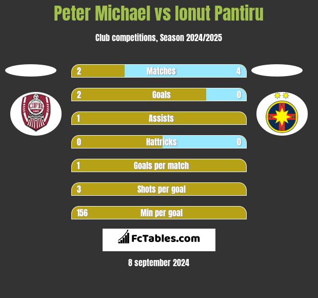 Peter Michael vs Ionut Pantiru h2h player stats