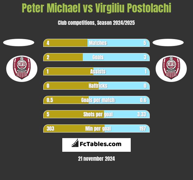 Peter Michael vs Virgiliu Postolachi h2h player stats