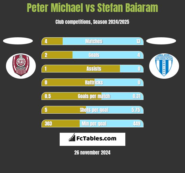 Peter Michael vs Stefan Baiaram h2h player stats