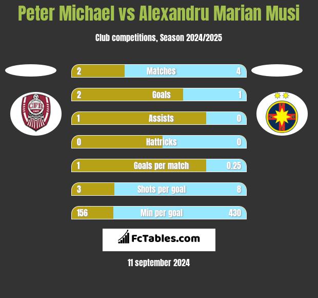 Peter Michael vs Alexandru Marian Musi h2h player stats