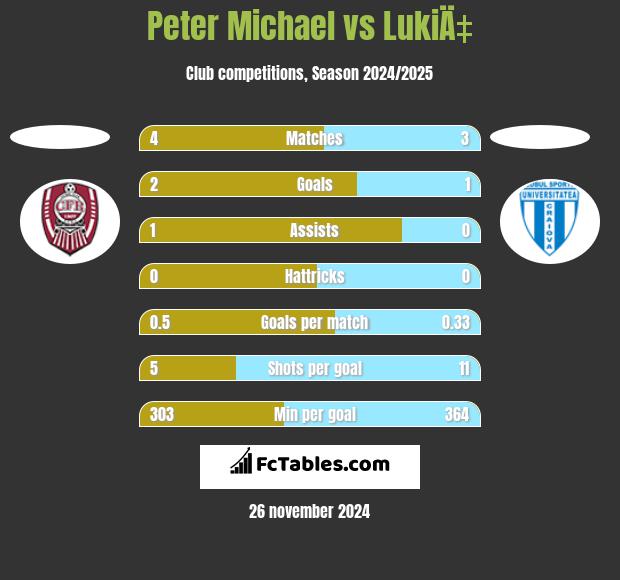 Peter Michael vs LukiÄ‡ h2h player stats