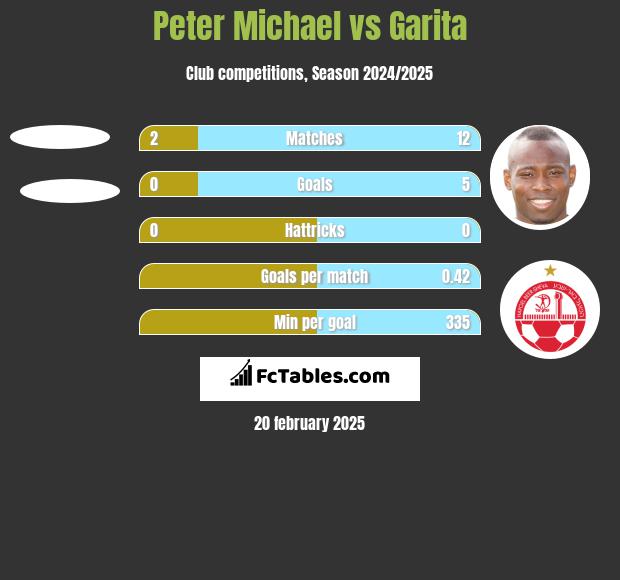 Peter Michael vs Garita h2h player stats