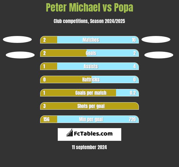 Peter Michael vs Popa h2h player stats