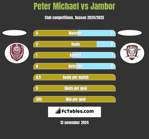 Peter Michael vs Jambor h2h player stats