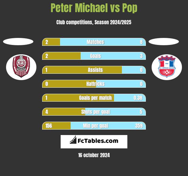 Peter Michael vs Pop h2h player stats